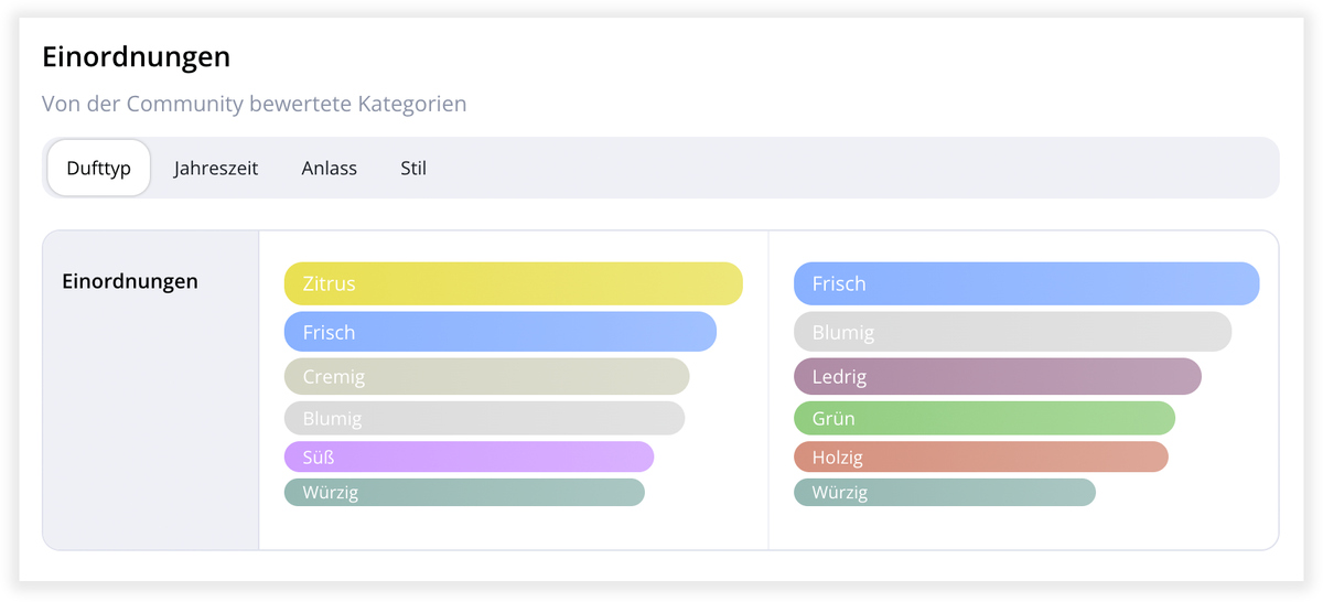 Community-Einordnungen der Dufttypen im Vergleich