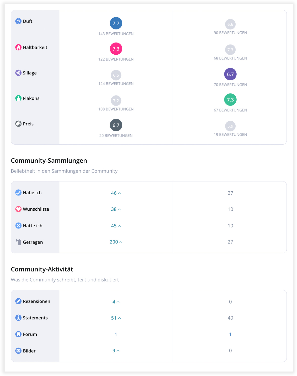 Community-Insights: Bewertungen, Sammlungen und Aktivität im Überblick