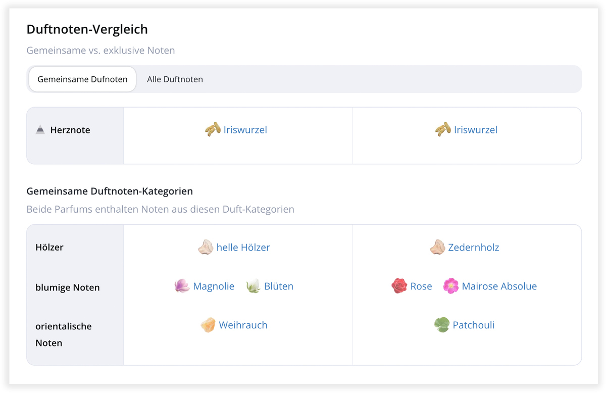 Vergleich gemeinsamer Duftnoten und Kategorien